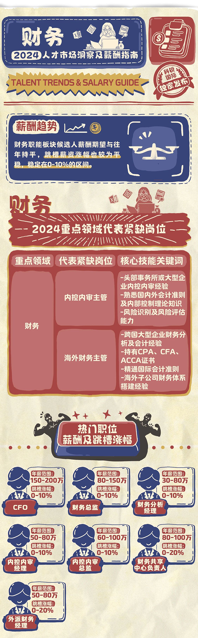 知名猎头公司凯发·k8国际,k8凯发天生赢家一触即发人生,凯发天生赢家一触即发首页国际市场研究中心发布的薪酬报告-财务篇